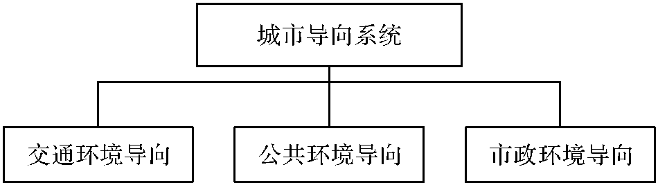 二、城市導(dǎo)向系統(tǒng)的分類